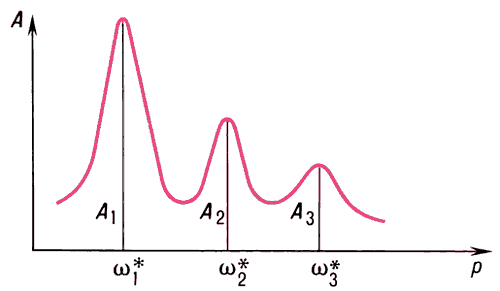Примерный вид резонансной кривой:А — амплитуда вынужденных колебаний;р — частота возмущающего воздействия;Ak — резонансные амплитуды k‑го тона;ωk* — k‑я резонансная частота.