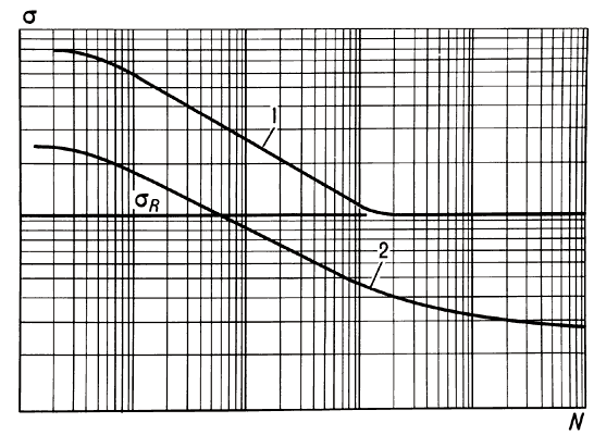 Кривые усталости:σ — циклическое напряжение;N — циклическая долговечность (циклы, полёты);σR — предел выносливости;1 — деталь из стали;2 — деталь из алюминиевого сплава.