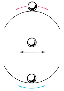 Три состояния равновесия шара на выпуклой, плоской и вогнутой поверхностях.