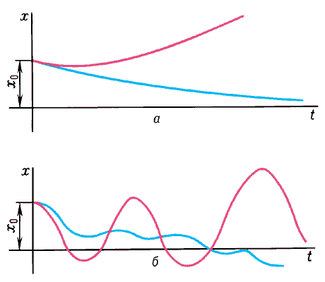 Апериодически устойчивое и неустойчивое движения (а);колебательно устойчивое и неустойчивое движения (б);синие кривые — движение устойчиво,красные — неустойчиво.