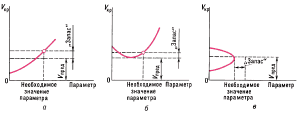 Зависимость Vкр от определяющего параметра:а и б — для безрулевого флаттера;в — для рулевого флаттера.