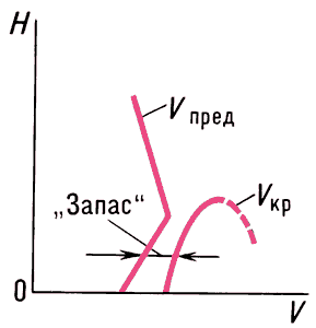 Графическое представление Vкр и Vпред в координатах H — V (высота — скорость).