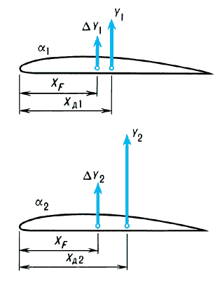 Положения аэродинамического фокуса и центра давления некоторого профиля при двух значениях угла атаки.