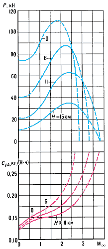 Высотно-скоростные характеристики ТРД (Тг* = 1400 К, πк* = 6).