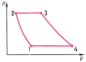Идеальный цикл ВРД со сгоранием при постоянном давлении:1—2 — адиабата сжатия;2—3 — изобара теплоподвода;3—4 — адиабата расширения;4—1 — изобара теплоотвода.