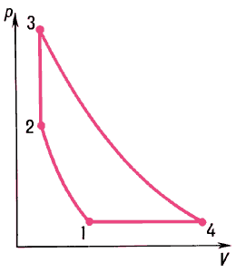 Идеальный цикл ВРД со сгоранием при постоянном объёме:1—2 — адиабата сжатия;2—3 — изохора теплоподвода;3—4 — адиабата расширения;4—1 — изобара теплоотвода.