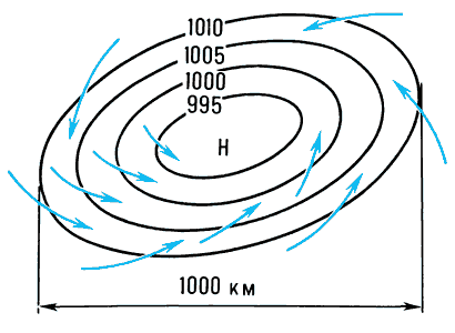 Схема внетропического циклона в северном полушарии:линии — изобары в приземном слое (линии равного атмосферного давления в гПа, приведённого к уровню моря);стрелки — направление ветра;Н — центр циклона.
