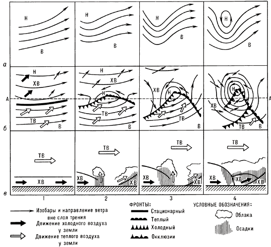 Схема развития циклона:а — распределение давления и воздушных течений в средней тропосфере (на высоте 4—6 км);б — распределение давления, ветров и воздушных масс в приземном слое;в — вертикальный разрез по линии А—А;1 — до возникновения циклона;2 — циклон в начальной стадии (волны);3 — молодой циклон;4 — циклон в стадии окклюзии;Н — низкое давление;В — высокое давление;ТВ — теплый воздух;ХВ — холодный воздух.