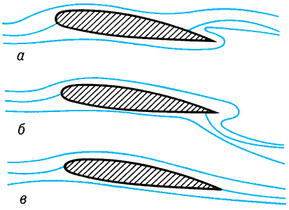 Схема обтекания гладкого профиля с острой задней кромкой потоком идеальной жидкости.