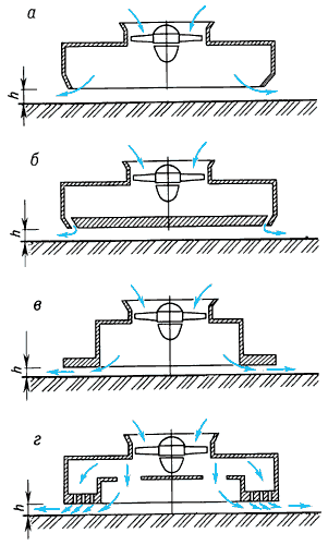 Основные схемы формирования воздушной подушки статическим способом:а — камерная;б — сопловая;в — щелевая;г — струйно-щелевая;h — зазор истечения.