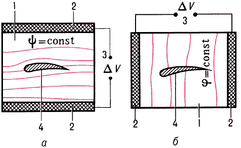 Электромоделирование функции тока ψ (а) и потенциала скорости φ (б) при бесциркуляционном обтекании профиля потоком идеальной несжимаемой жидкости:1 — имитатор поля течения;2 — электрошины;3 — источник питания;4 — модель профиля.
