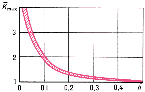 Типичная зависимость наибольшего относительного аэродинамического качества  от относительной высоты  для прямого крыла с удлинением λ=2. , где  — максимальное значение аэродинамического качества на высоте ,  — его значение при  = ∞.